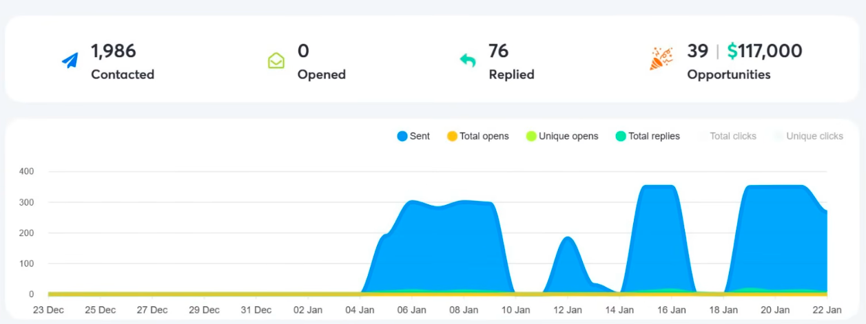 Marketing Agency campaign results