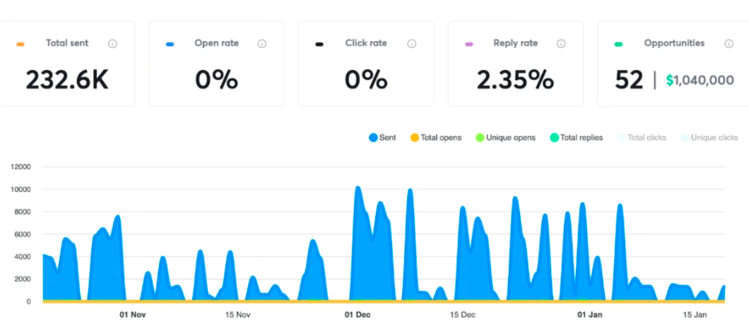 Assignx.ai campaign results