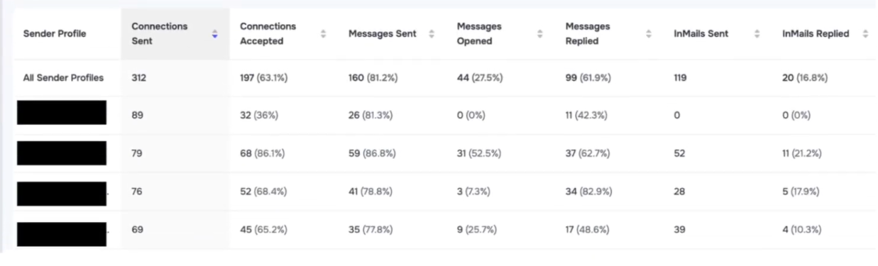 Marketing Agency campaign results